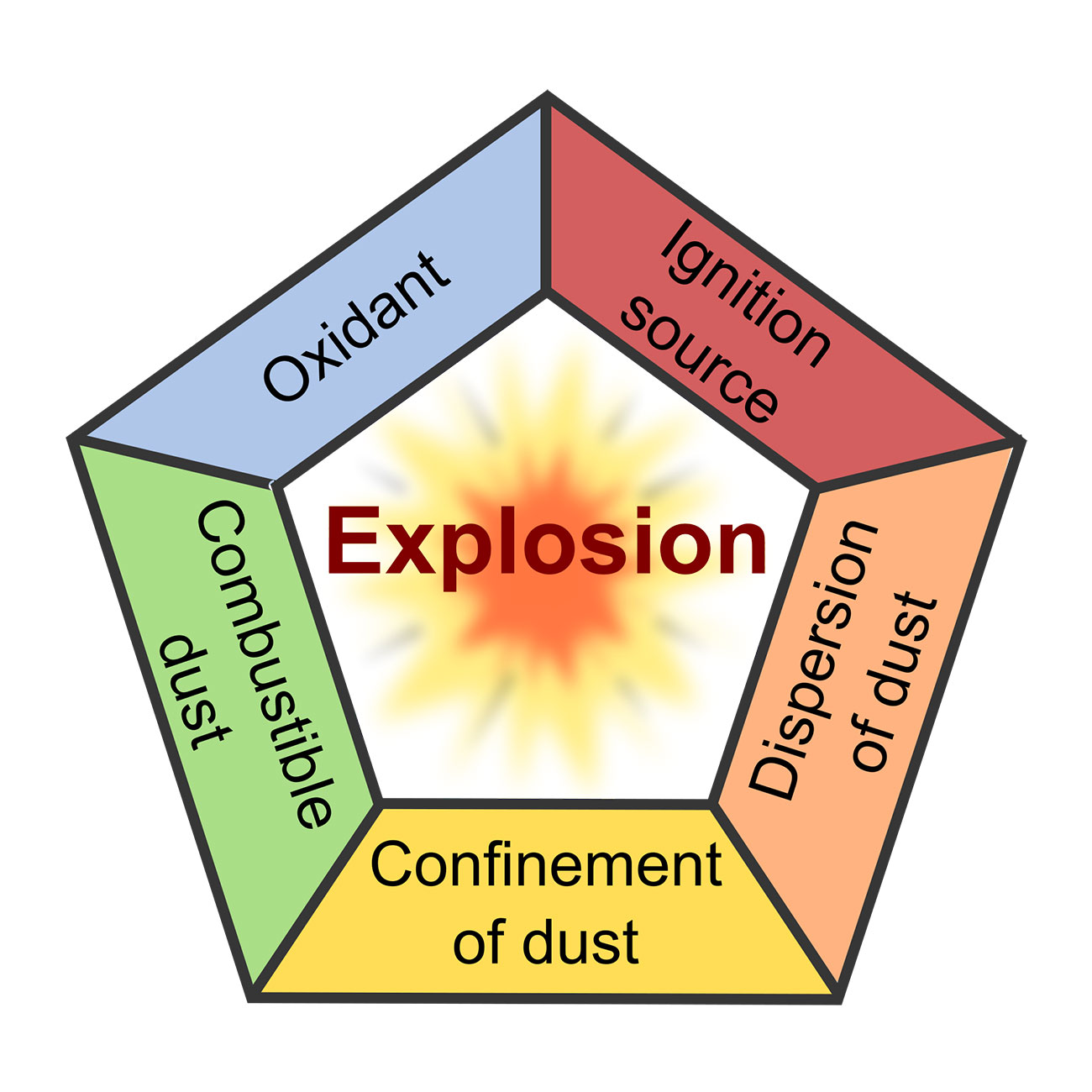 Dust Explosions OSHA Safety Manuals